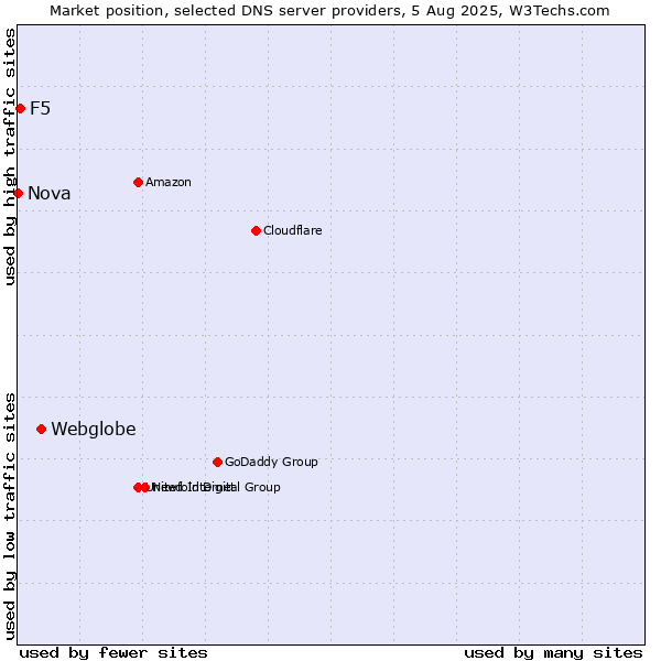 Market position of Webglobe vs. F5 vs. Nova