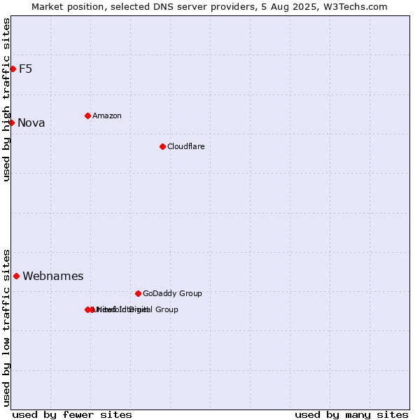 Market position of Webnames vs. F5 vs. Nova