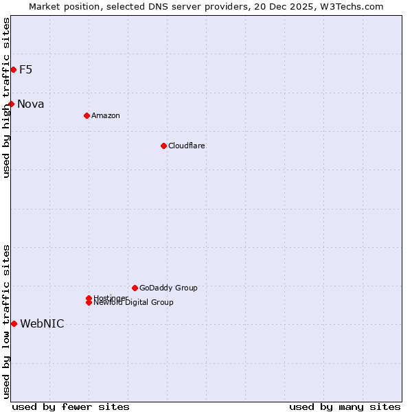 Market position of WebNIC vs. F5 vs. Nova