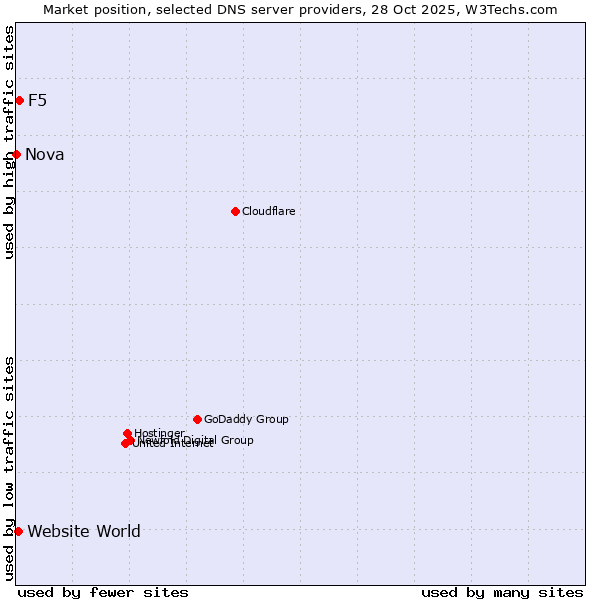 Market position of F5 vs. Website World vs. Nova