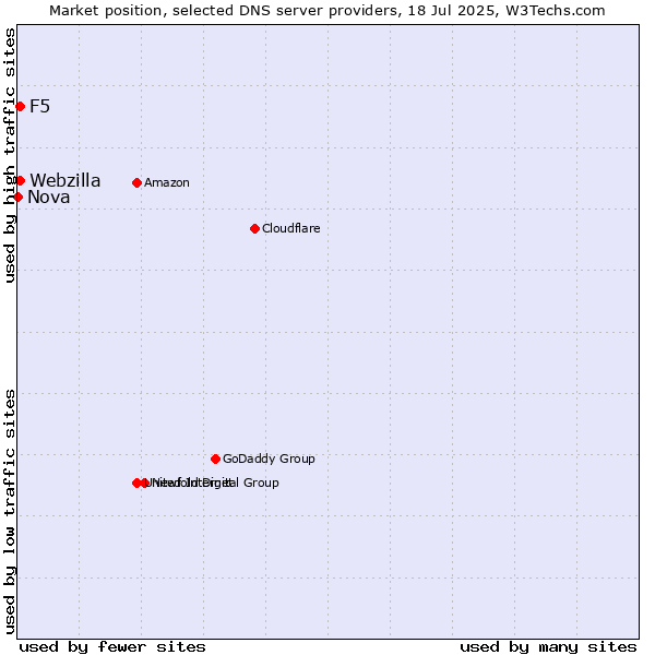 Market position of F5 vs. Webzilla vs. Nova