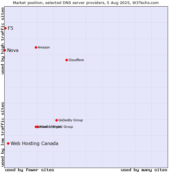 Market position of Web Hosting Canada vs. F5 vs. Nova
