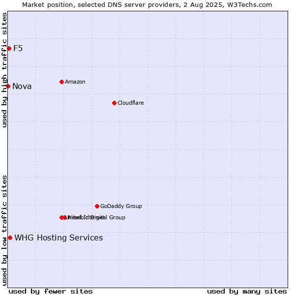 Market position of F5 vs. WHG Hosting Services vs. Nova