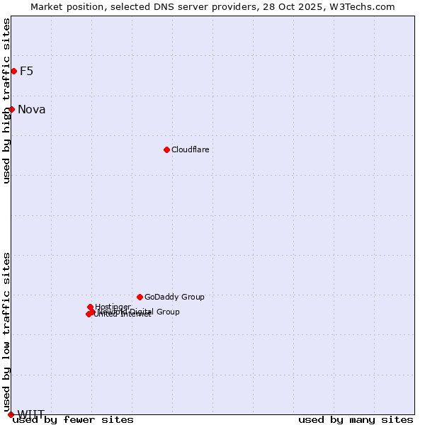Market position of F5 vs. Nova vs. WIIT