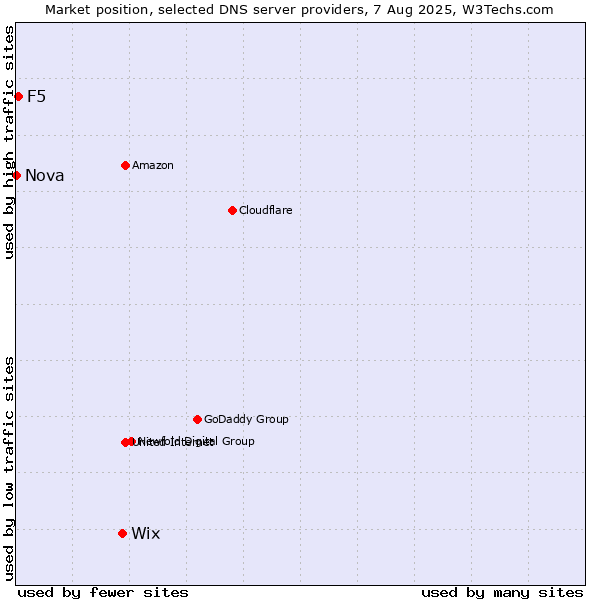 Market position of Wix vs. F5 vs. Nova