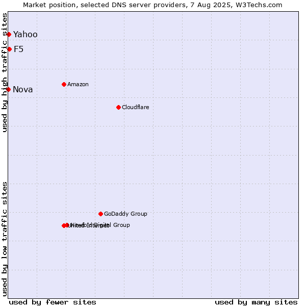 Market position of F5 vs. Yahoo vs. Nova