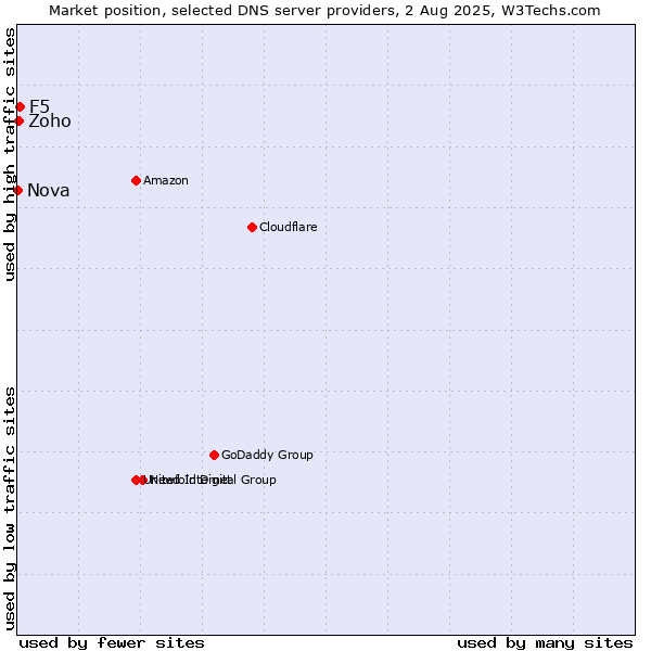 Market position of F5 vs. Zoho vs. Nova