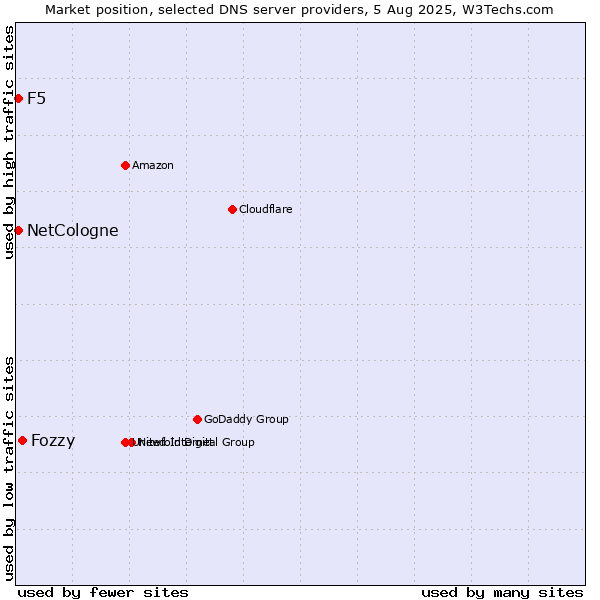 Market position of Fozzy vs. NetCologne vs. F5