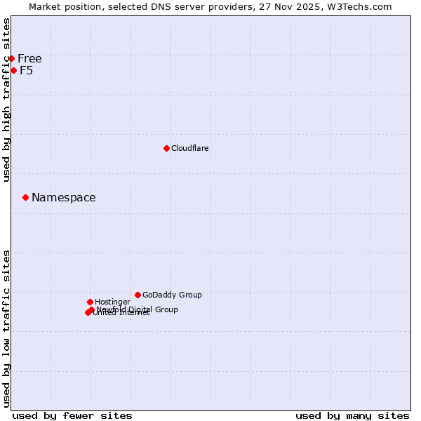 Market position of Namespace vs. F5 vs. Free