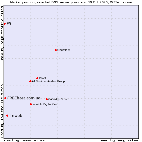 Market position of Imweb vs. FREEhost.com.ua vs. F5