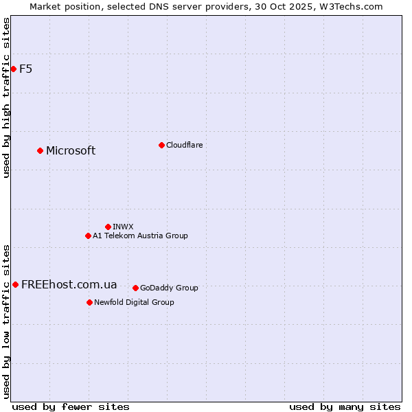 Market position of Microsoft vs. FREEhost.com.ua vs. F5