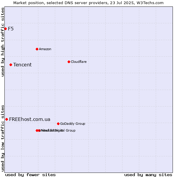 Market position of Tencent vs. FREEhost.com.ua vs. F5