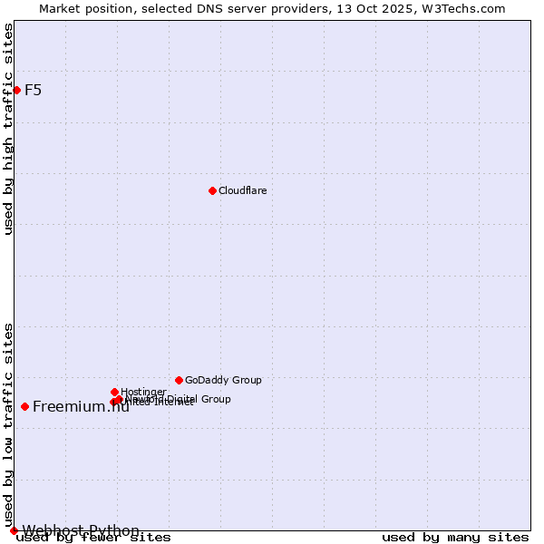 Market position of Freemium.hu vs. F5 vs. Webhost Python