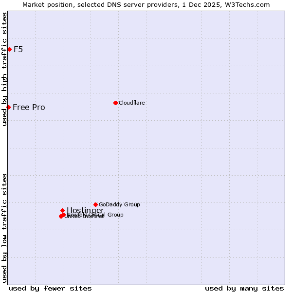 Market position of Hostinger vs. F5 vs. Free Pro