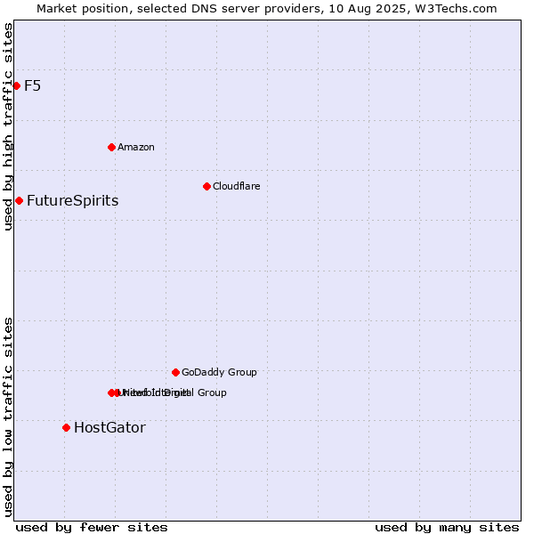 Market position of HostGator vs. FutureSpirits vs. F5
