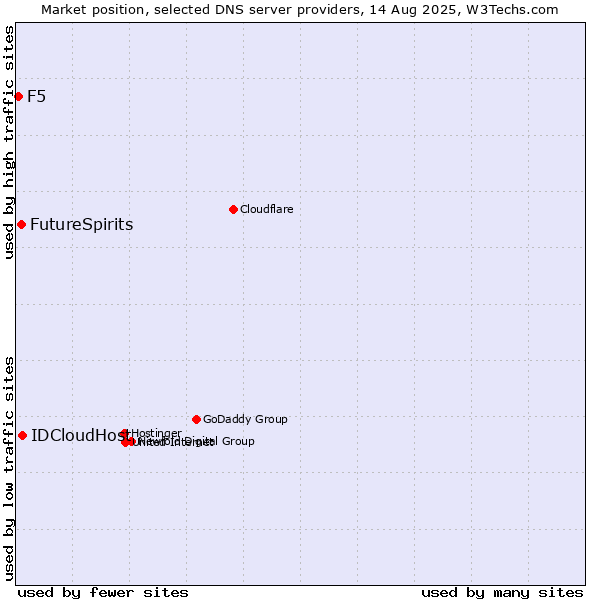 Market position of IDCloudHost vs. FutureSpirits vs. F5