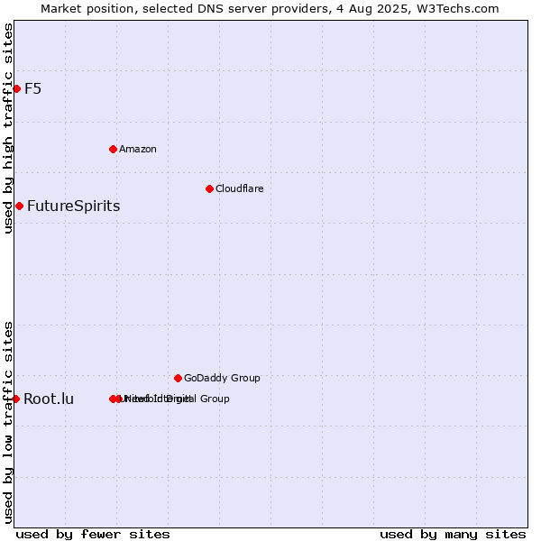 Market position of FutureSpirits vs. F5 vs. Root.lu