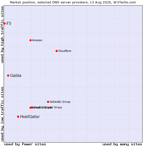 Market position of HostGator vs. Gabia vs. F5
