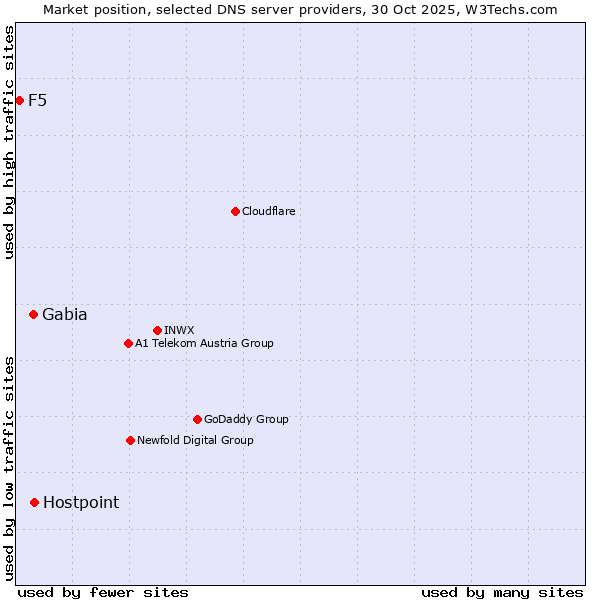 Market position of Hostpoint vs. Gabia vs. F5