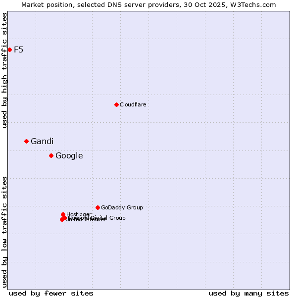 Market position of Google vs. Gandi vs. F5