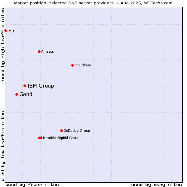 Market position of IBM Group vs. Gandi vs. F5