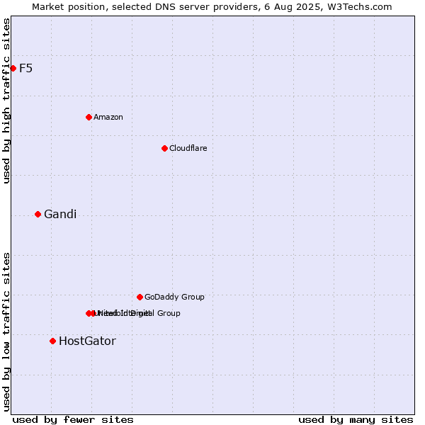 Market position of HostGator vs. Gandi vs. F5