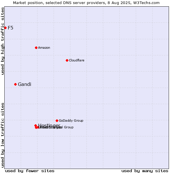 Market position of Hostinger vs. Gandi vs. F5