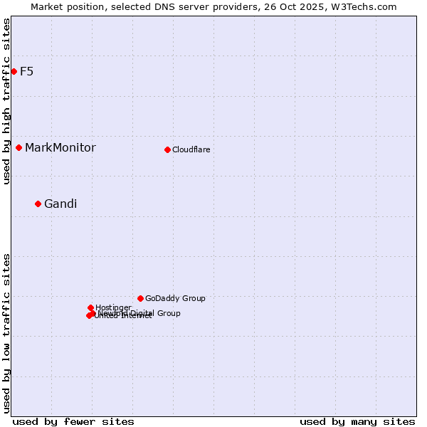 Market position of Gandi vs. MarkMonitor vs. F5