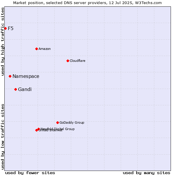 Market position of Gandi vs. Namespace vs. F5