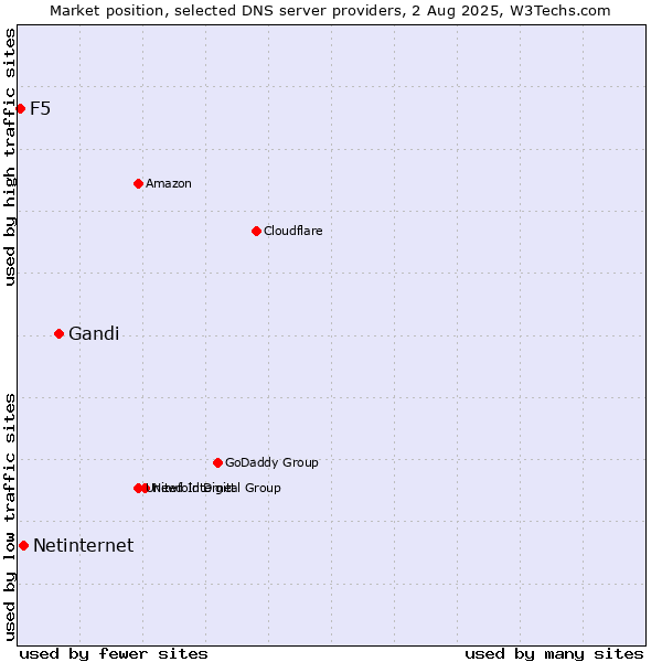 Market position of Gandi vs. Netinternet vs. F5