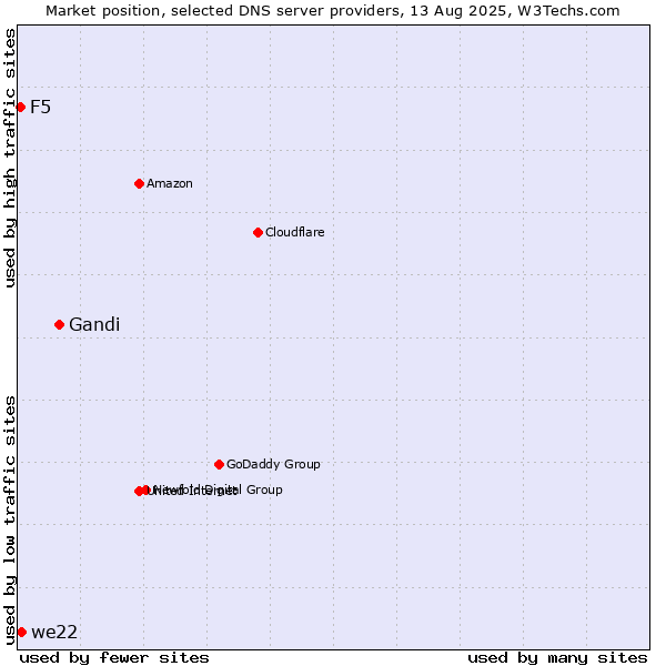 Market position of Gandi vs. we22 vs. F5
