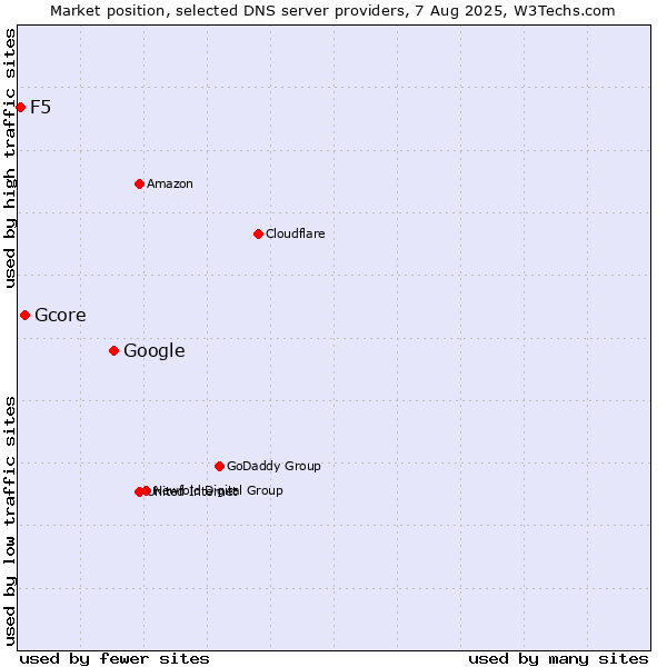 Market position of Google vs. Gcore vs. F5