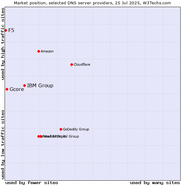 Market position of IBM Group vs. Gcore vs. F5