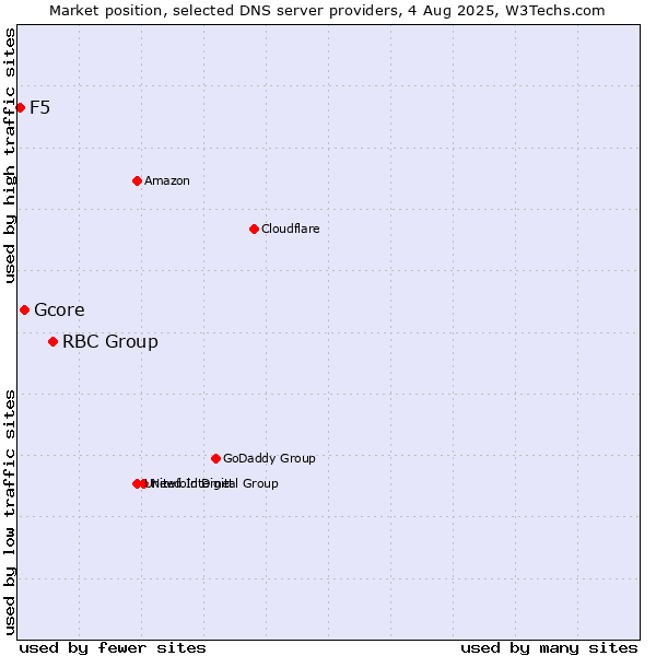 Market position of RBC Group vs. Gcore vs. F5