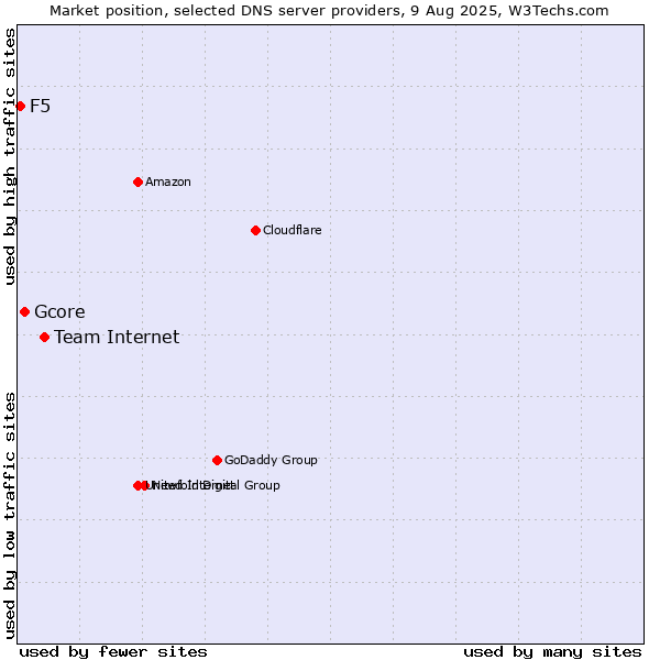 Market position of Team Internet vs. Gcore vs. F5