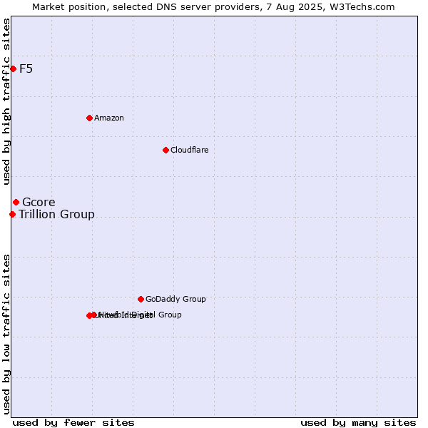 Market position of Gcore vs. F5 vs. Trillion Group