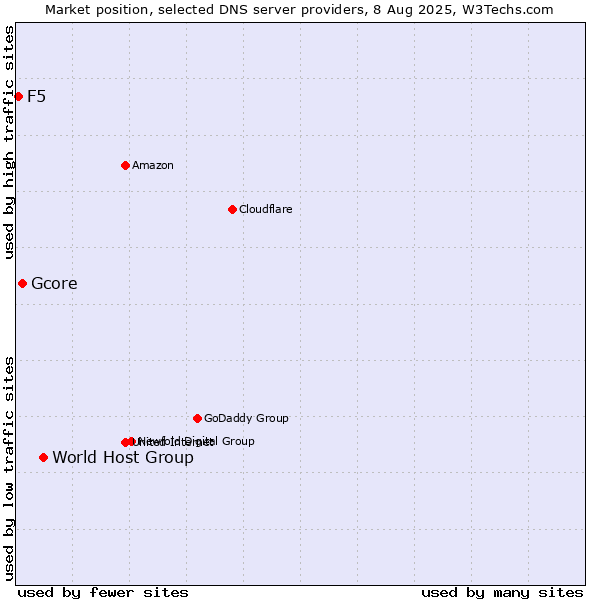 Market position of World Host Group vs. Gcore vs. F5