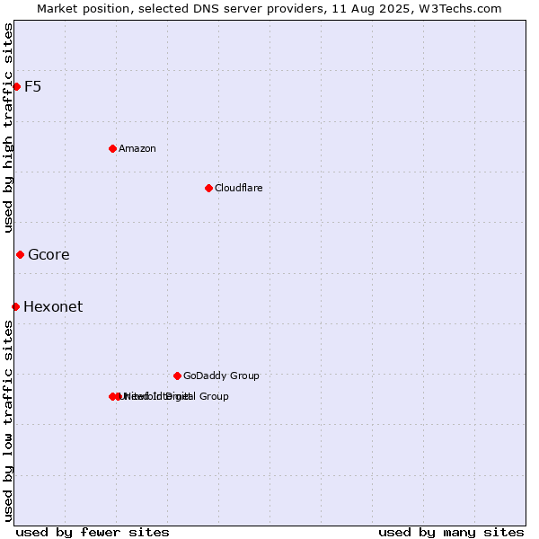 Market position of Gcore vs. F5 vs. Hexonet