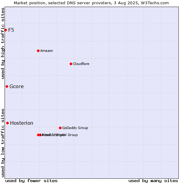 Market position of Hosterion vs. Gcore vs. F5