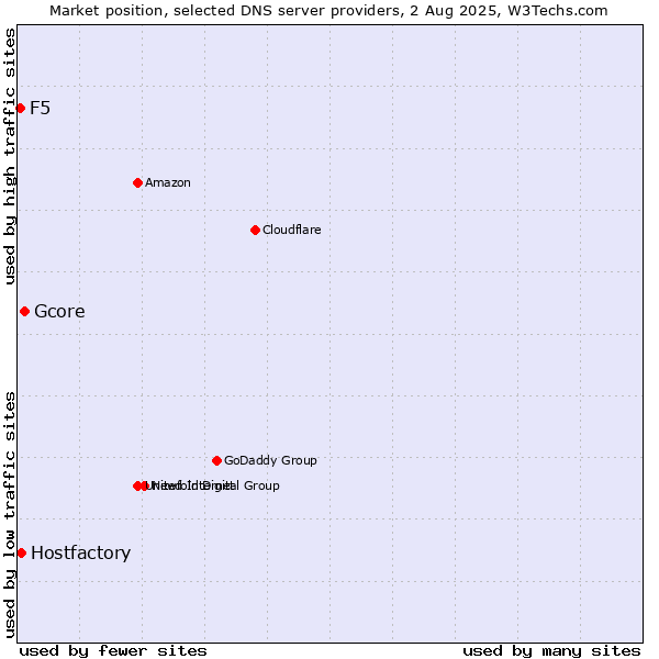Market position of Gcore vs. Hostfactory vs. F5