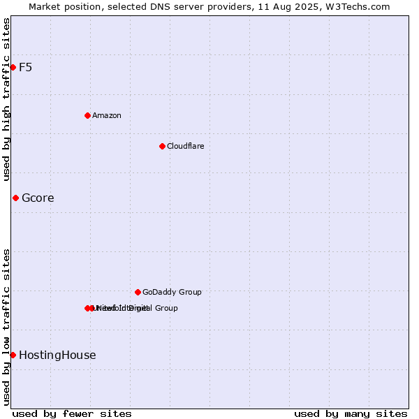 Market position of Gcore vs. HostingHouse vs. F5
