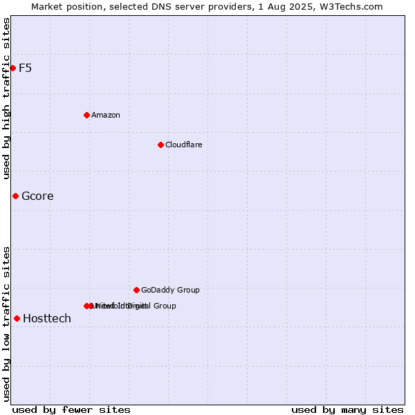 Market position of Hosttech vs. Gcore vs. F5