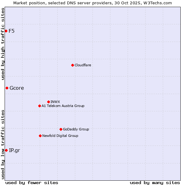 Market position of Gcore vs. IP.gr vs. F5