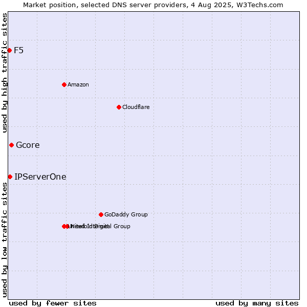 Market position of Gcore vs. IPServerOne vs. F5