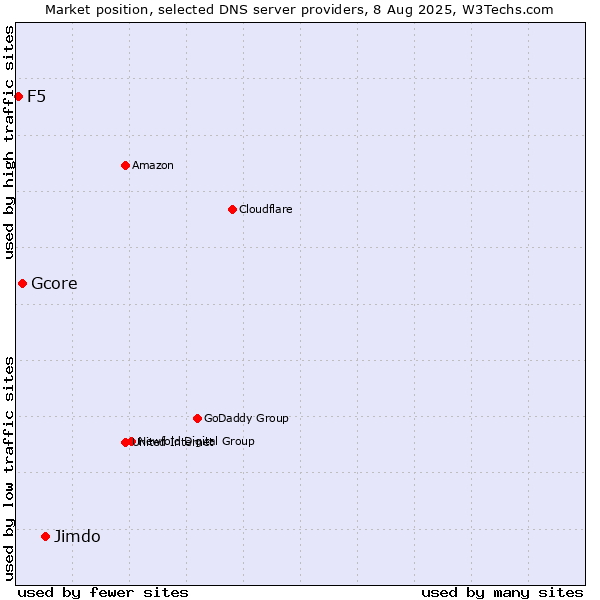 Market position of Jimdo vs. Gcore vs. F5