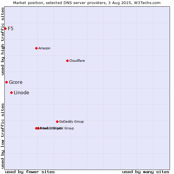 Market position of Linode vs. Gcore vs. F5
