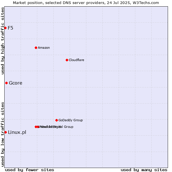 Market position of Gcore vs. Linux.pl vs. F5