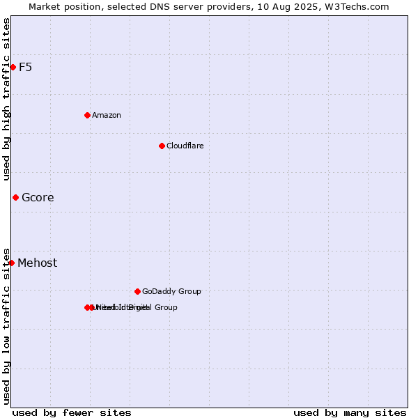Market position of Gcore vs. F5 vs. Mehost