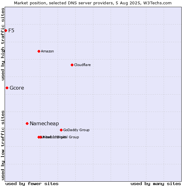 Market position of Namecheap vs. Gcore vs. F5