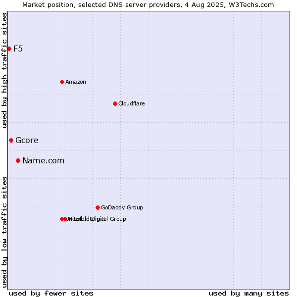 Market position of Name.com vs. Gcore vs. F5